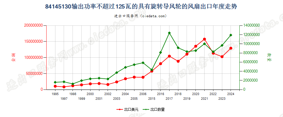 84145130输出功率≤125瓦的具有旋转导风轮的风扇出口年度走势图