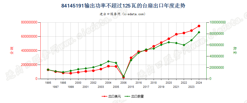 84145191输出功率≤125瓦的台扇出口年度走势图