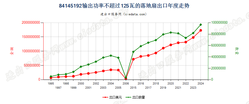 84145192输出功率≤125瓦的落地扇出口年度走势图