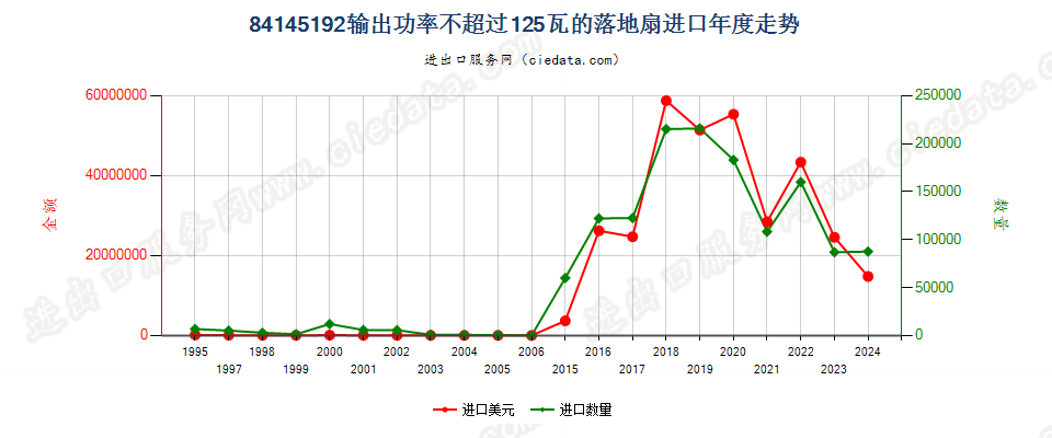 84145192输出功率≤125瓦的落地扇进口年度走势图