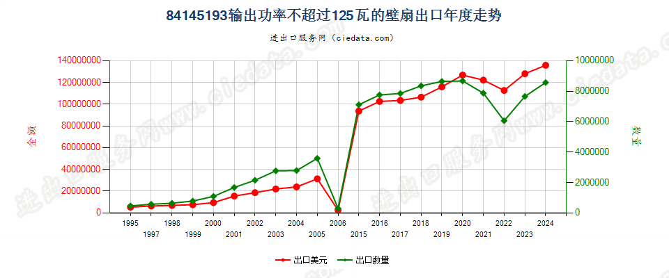 84145193输出功率≤125瓦的壁扇出口年度走势图