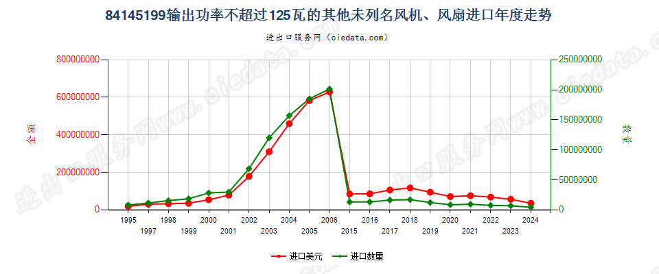 84145199输出功率≤125瓦的未列名风机、风扇进口年度走势图