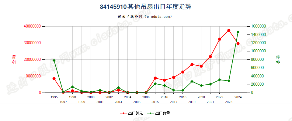 84145910其他吊扇出口年度走势图