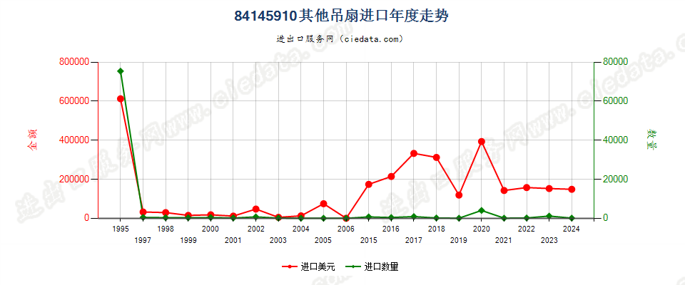 84145910其他吊扇进口年度走势图