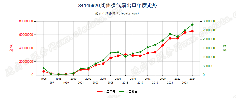 84145920其他换气扇出口年度走势图