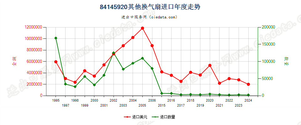 84145920其他换气扇进口年度走势图