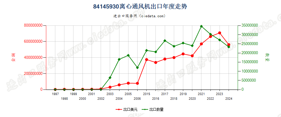 84145930离心通风机出口年度走势图