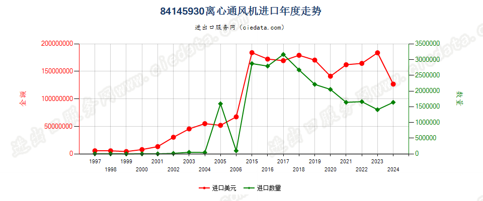 84145930离心通风机进口年度走势图