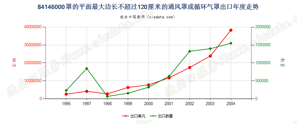 84146000(2006stop)罩平面最大边长≤120cm的通风、循环气罩出口年度走势图