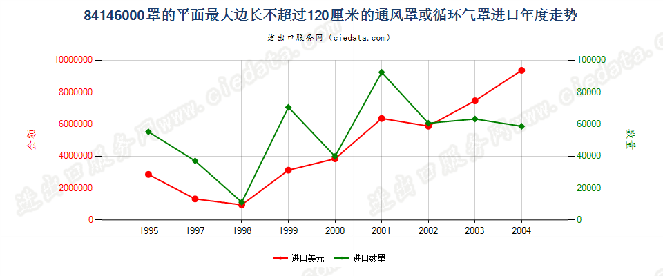 84146000(2006stop)罩平面最大边长≤120cm的通风、循环气罩进口年度走势图