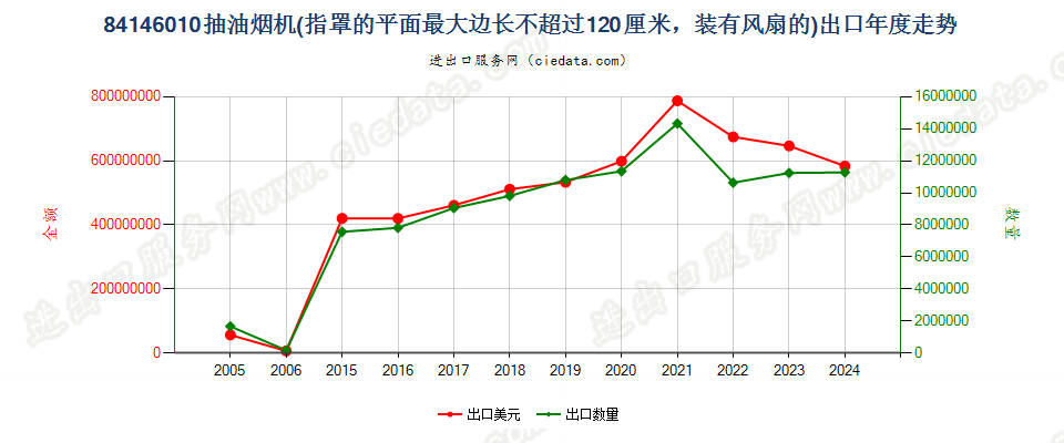 84146010抽油烟机，罩平面最大边长≤120cm出口年度走势图