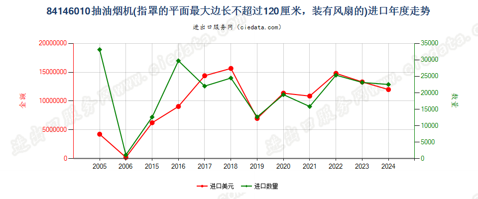 84146010抽油烟机，罩平面最大边长≤120cm进口年度走势图