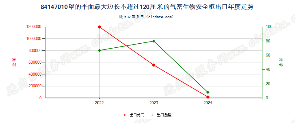 84147010罩的平面最大边长不超过120厘米的气密生物安全柜出口年度走势图