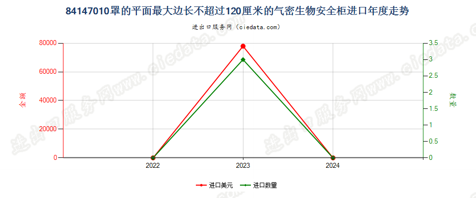 84147010罩的平面最大边长不超过120厘米的气密生物安全柜进口年度走势图