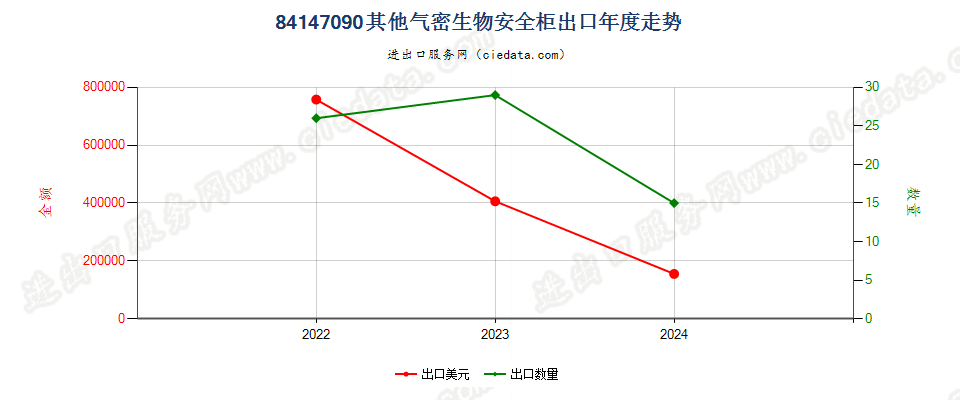 84147090其他气密生物安全柜出口年度走势图