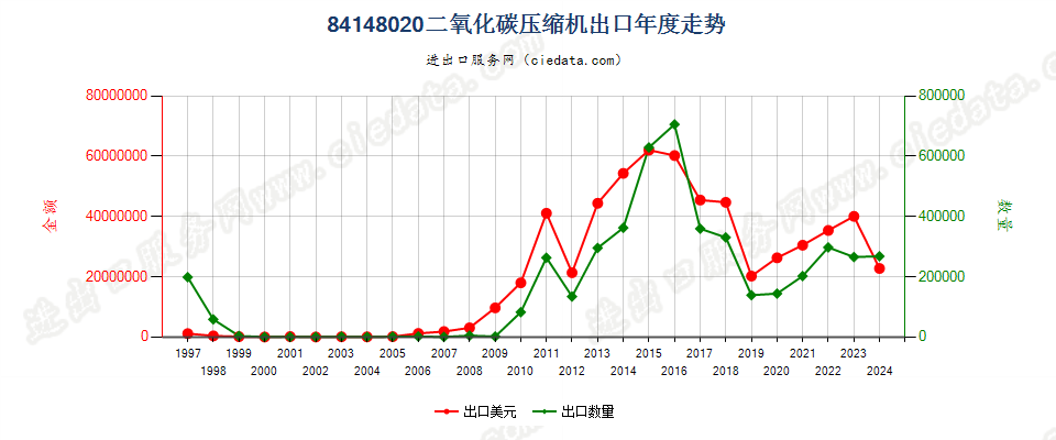 84148020二氧化碳压缩机出口年度走势图