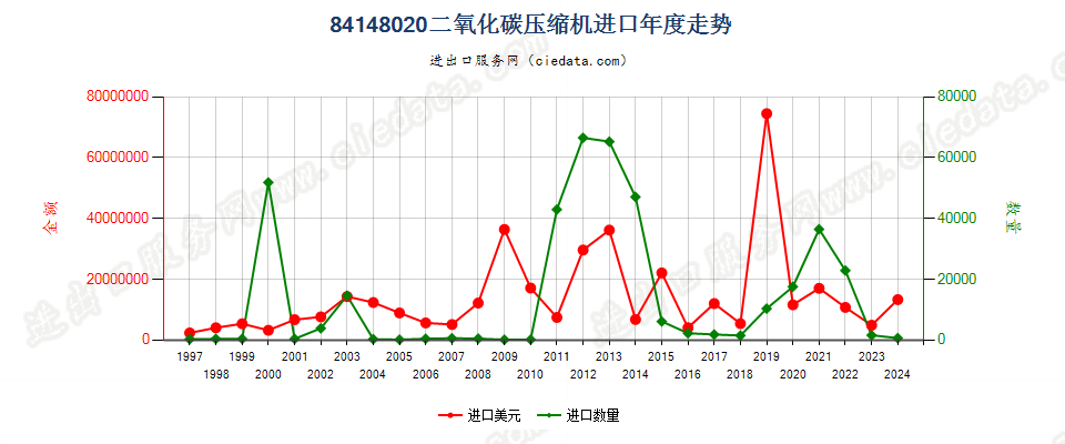 84148020二氧化碳压缩机进口年度走势图