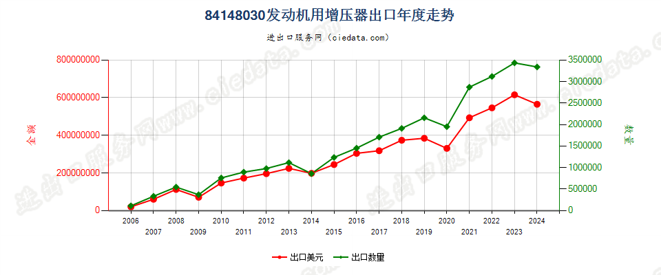 84148030发动机用增压器（涡轮增压器除外）出口年度走势图