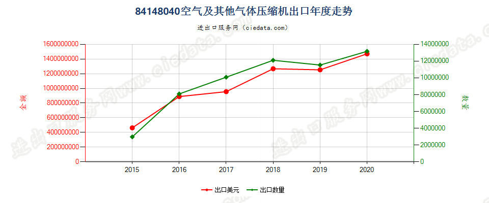 84148040(2021STOP)空气及其他气体压缩机出口年度走势图