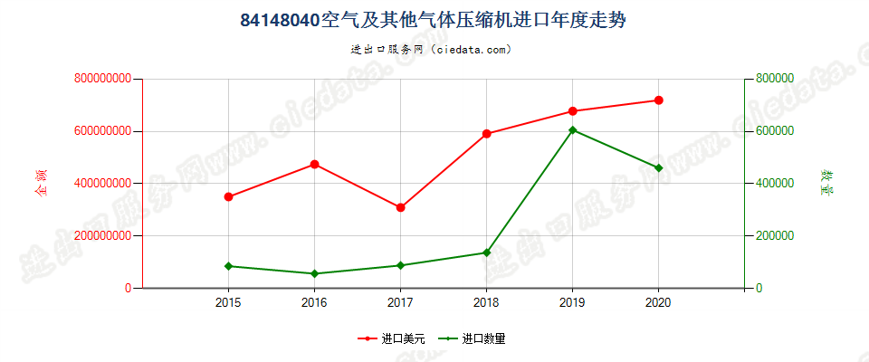 84148040(2021STOP)空气及其他气体压缩机进口年度走势图