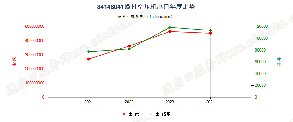 84148041螺杆空压机出口年度走势图