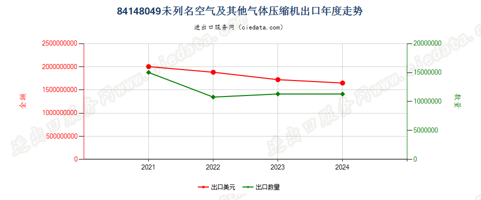 84148049未列名空气及其他气体压缩机出口年度走势图