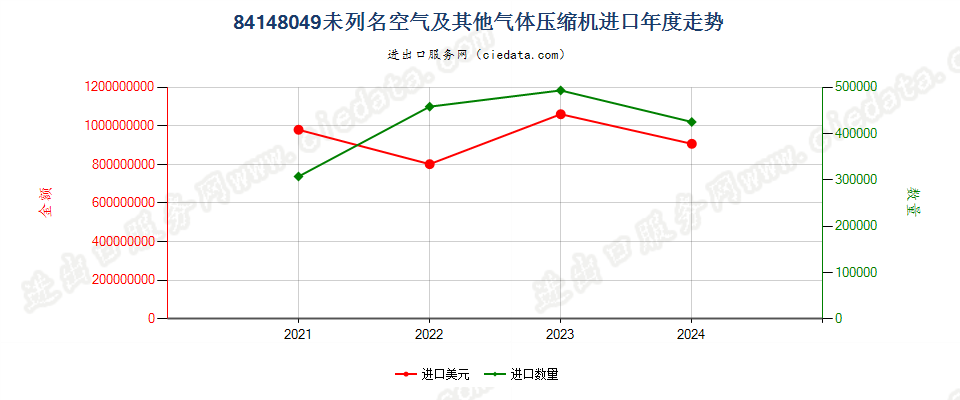 84148049未列名空气及其他气体压缩机进口年度走势图