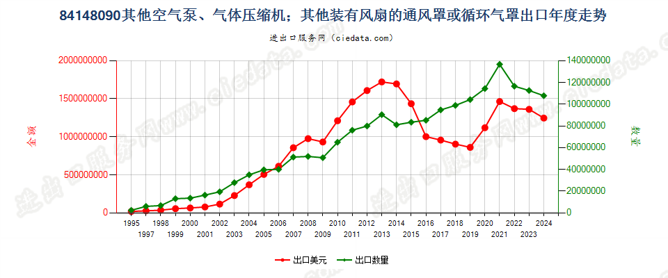 84148090其他空气泵，通风罩、循环气罩出口年度走势图