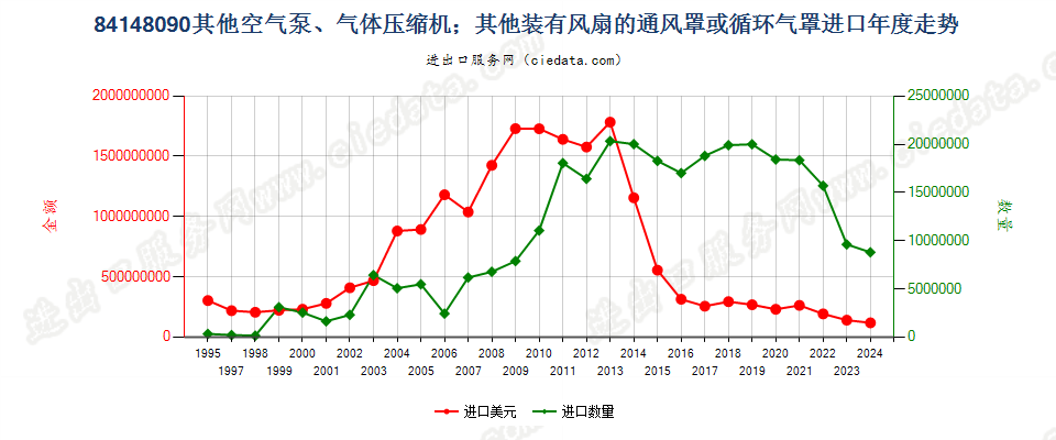 84148090其他空气泵，通风罩、循环气罩进口年度走势图