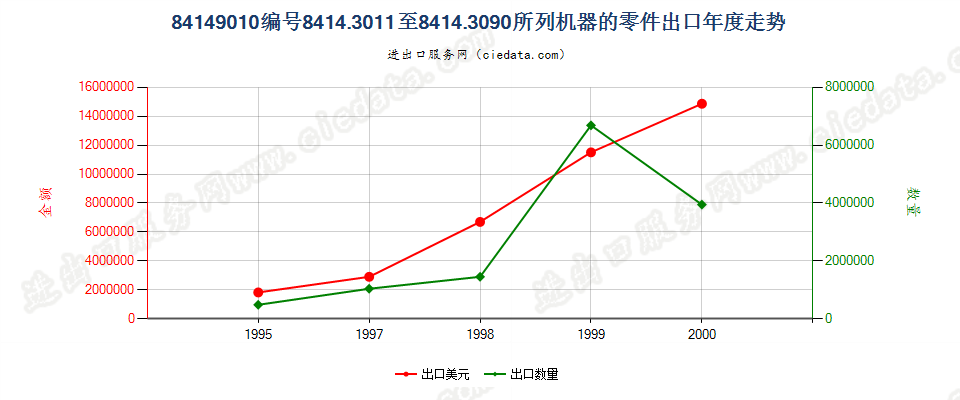 84149010出口年度走势图