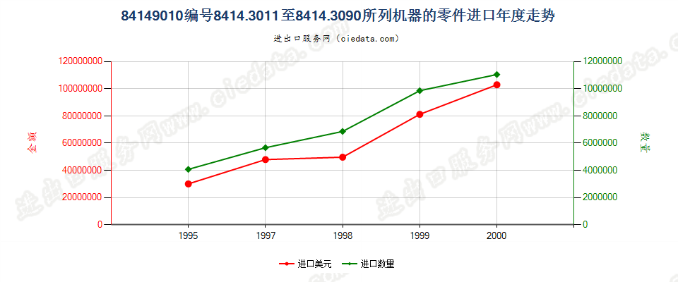 84149010进口年度走势图