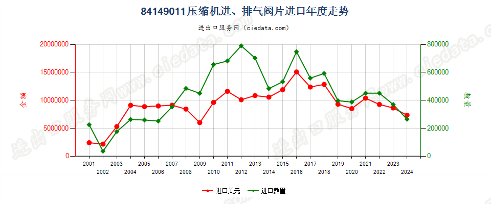 8414901184143011至84143014、84143090的压缩机进、排气阀片进口年度走势图