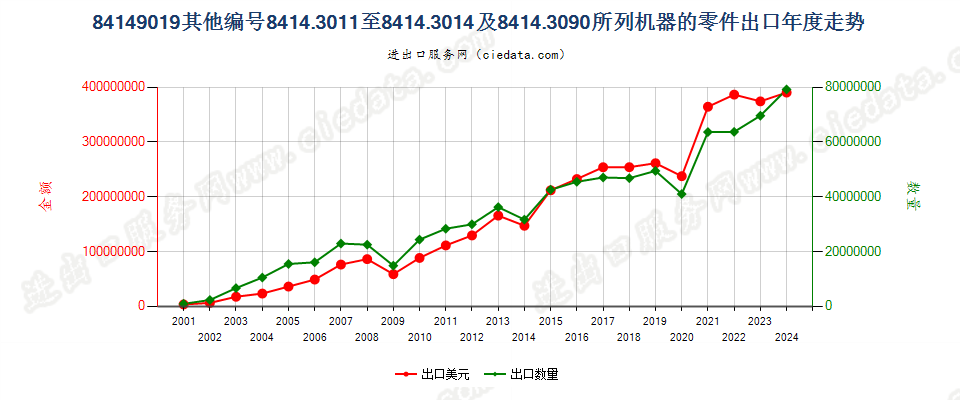 8414901984143011至84143014及84143090所列机器的其他零件出口年度走势图