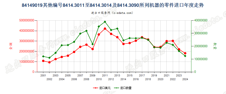 8414901984143011至84143014及84143090所列机器的其他零件进口年度走势图