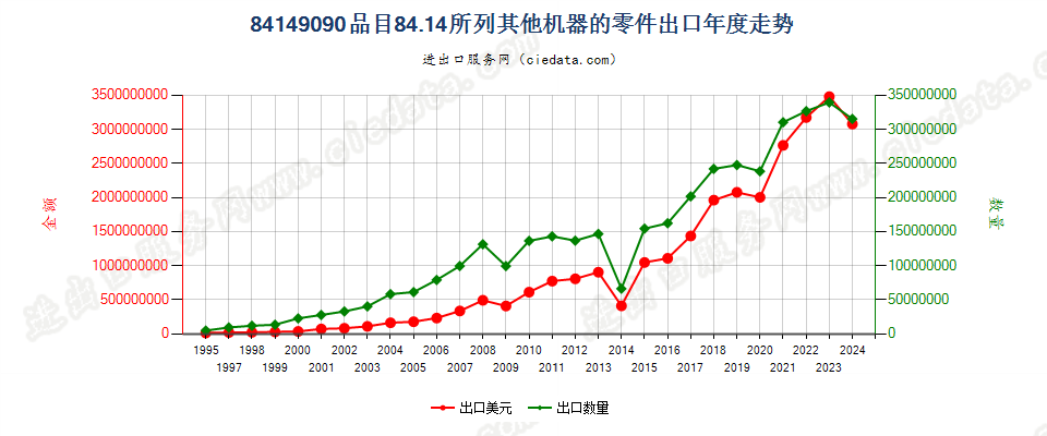 841490908414所列其他机器的零件出口年度走势图