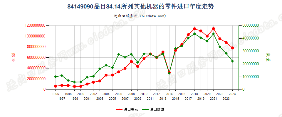 841490908414所列其他机器的零件进口年度走势图