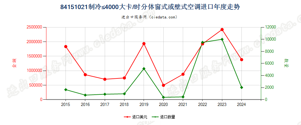 84151021制冷量≤4000大卡/时的分体窗式、壁式、置于天花板或地板上的空气调节器进口年度走势图