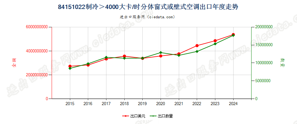 84151022制冷量＞4000大卡/时的分体窗式、壁式、置于天花板或地板上的空气调节器出口年度走势图