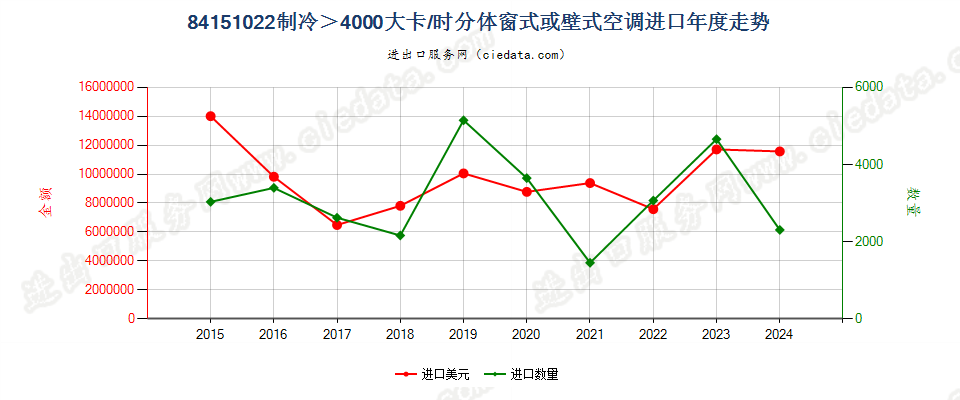 84151022制冷量＞4000大卡/时的分体窗式、壁式、置于天花板或地板上的空气调节器进口年度走势图