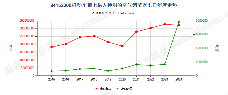 84152000机动车辆上供人使用的空气调节器出口年度走势图