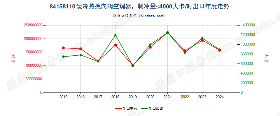 84158110装冷热换向阀空调器，制冷量≤4000大卡/时出口年度走势图