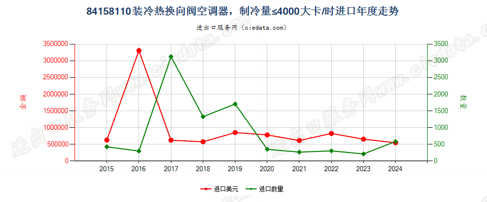 84158110装冷热换向阀空调器，制冷量≤4000大卡/时进口年度走势图