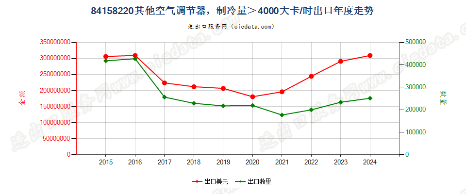 84158220其他空气调节器，制冷量＞4000大卡/时出口年度走势图