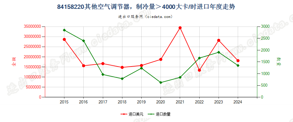 84158220其他空气调节器，制冷量＞4000大卡/时进口年度走势图