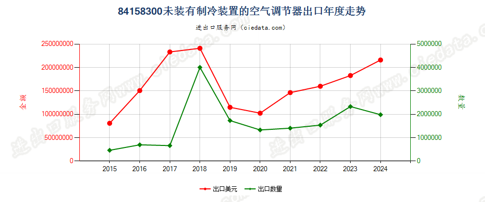 84158300未装有制冷装置的空气调节器出口年度走势图