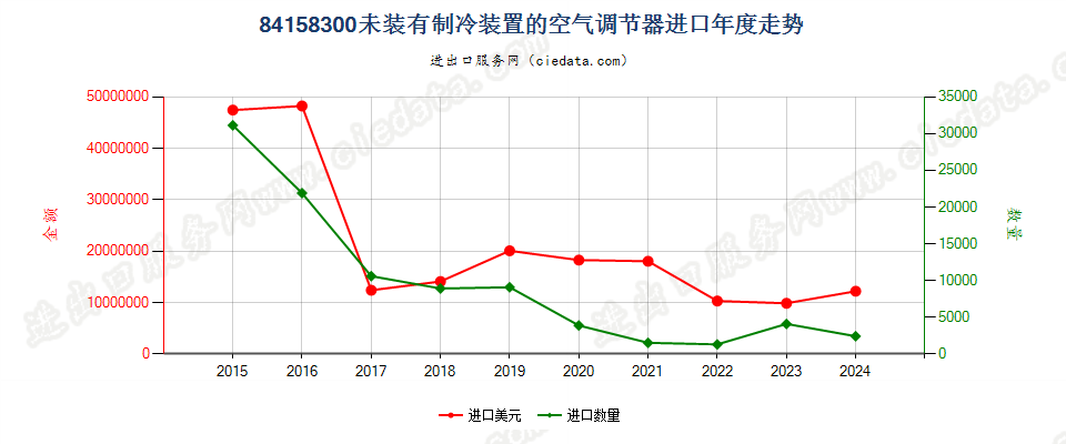 84158300未装有制冷装置的空气调节器进口年度走势图