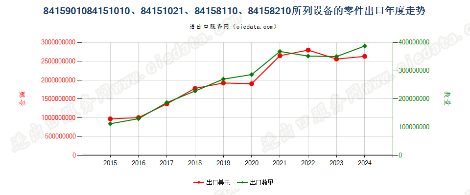 8415901084151010、84151021、84158110、84158210所列设备的零件出口年度走势图