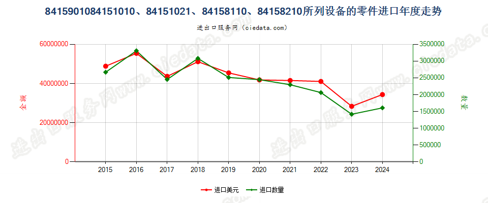 8415901084151010、84151021、84158110、84158210所列设备的零件进口年度走势图