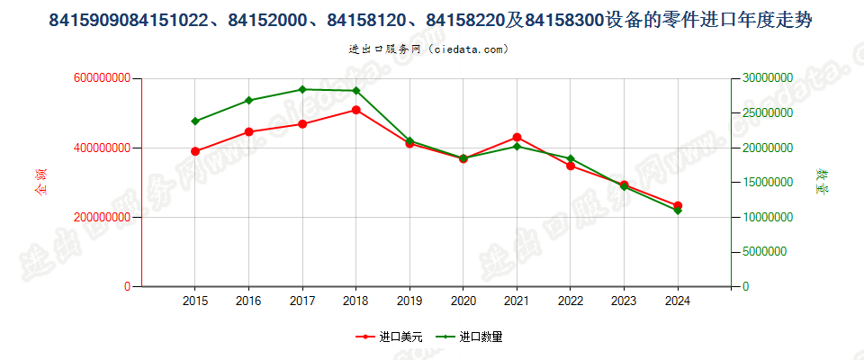 8415909084151022、84152000、84158120、84158220及84158300设备的零件进口年度走势图