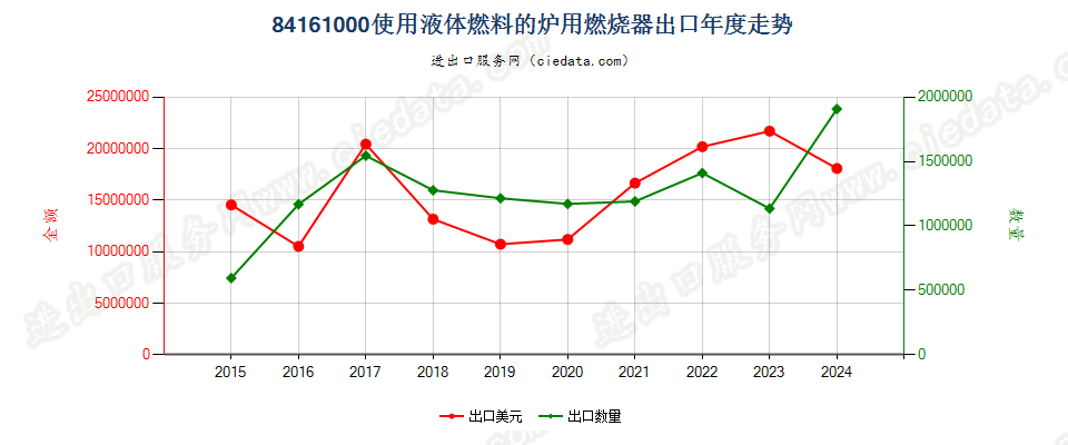 84161000使用液体燃料的炉用燃烧器出口年度走势图